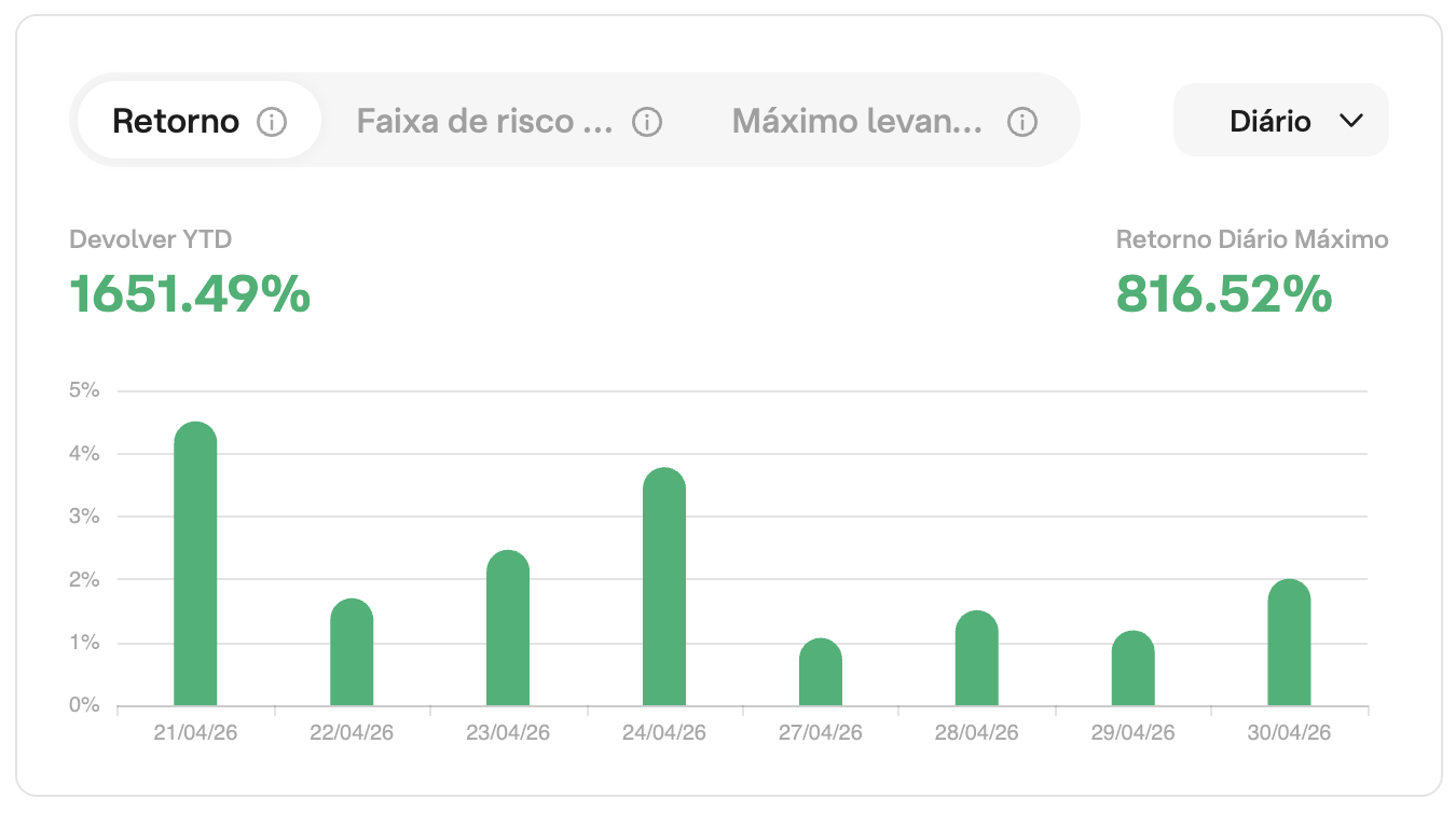 Retorno diário do robô — 1651% YTD