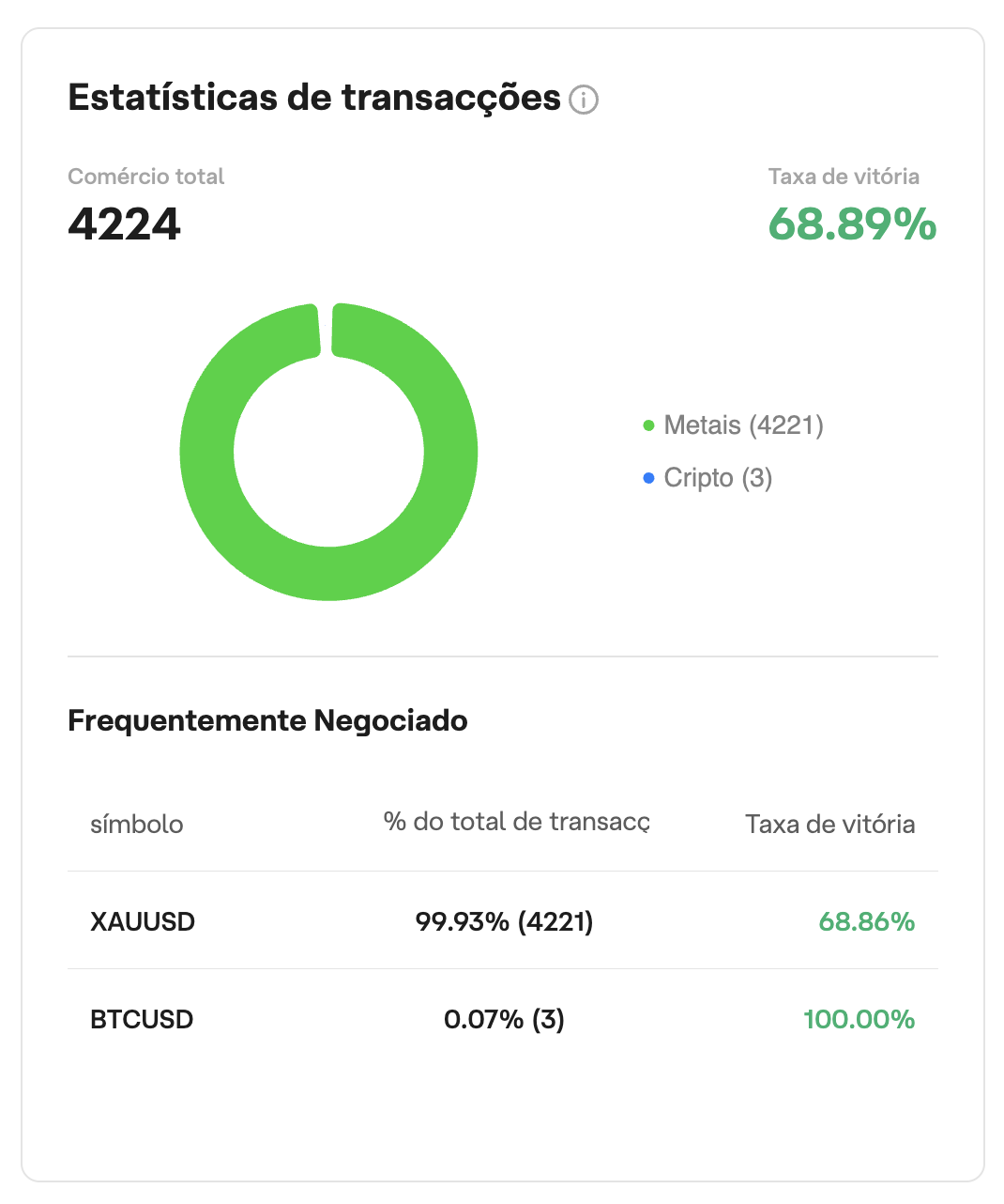 Taxa de vitória: 68,89% em 4224 operações