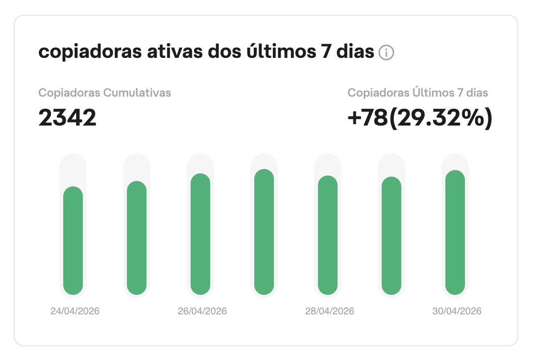 2342 copiadoras ativas, +78 na última semana